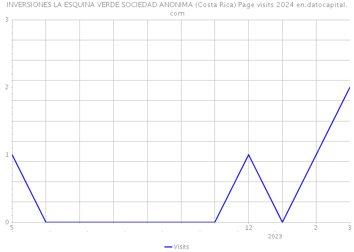 INVERSIONES LA ESQUINA VERDE SOCIEDAD ANONIMA (Costa Rica) Page visits 2024 