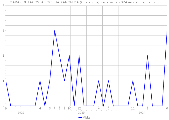 MARAR DE LAGOSTA SOCIEDAD ANONIMA (Costa Rica) Page visits 2024 
