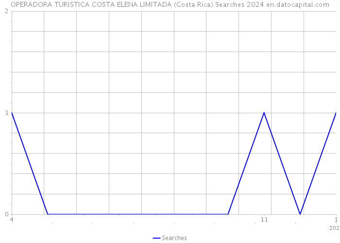 OPERADORA TURISTICA COSTA ELENA LIMITADA (Costa Rica) Searches 2024 