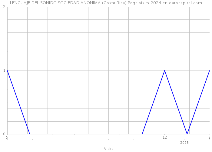 LENGUAJE DEL SONIDO SOCIEDAD ANONIMA (Costa Rica) Page visits 2024 