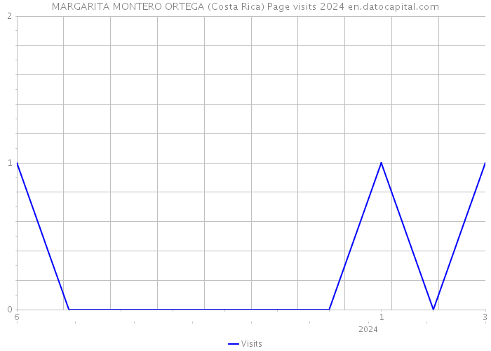 MARGARITA MONTERO ORTEGA (Costa Rica) Page visits 2024 