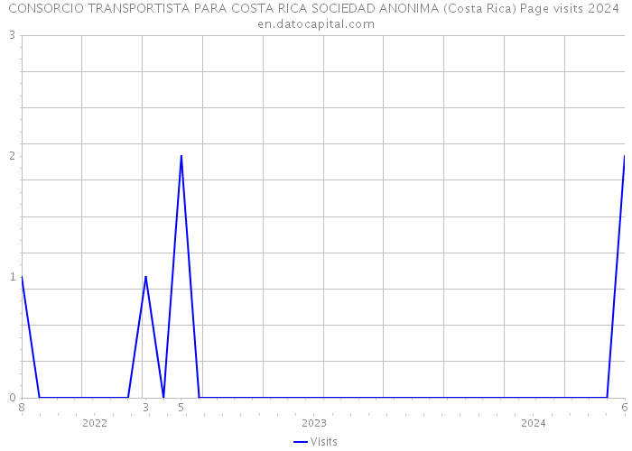 CONSORCIO TRANSPORTISTA PARA COSTA RICA SOCIEDAD ANONIMA (Costa Rica) Page visits 2024 