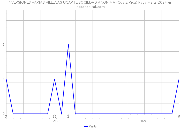INVERSIONES VARIAS VILLEGAS UGARTE SOCIEDAD ANONIMA (Costa Rica) Page visits 2024 