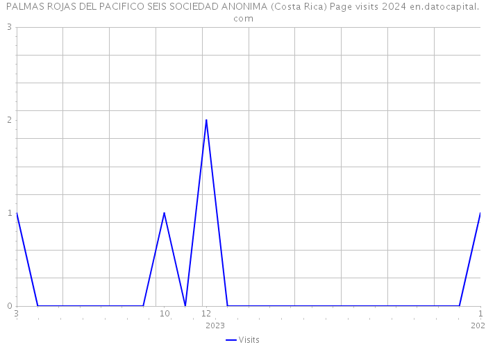 PALMAS ROJAS DEL PACIFICO SEIS SOCIEDAD ANONIMA (Costa Rica) Page visits 2024 