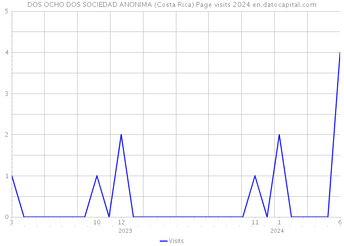 DOS OCHO DOS SOCIEDAD ANONIMA (Costa Rica) Page visits 2024 