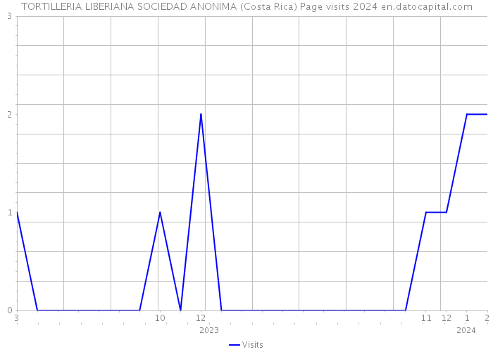 TORTILLERIA LIBERIANA SOCIEDAD ANONIMA (Costa Rica) Page visits 2024 