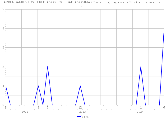 ARRENDAMIENTOS HEREDIANOS SOCIEDAD ANONIMA (Costa Rica) Page visits 2024 