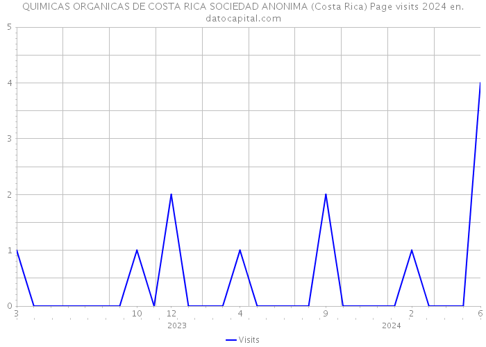 QUIMICAS ORGANICAS DE COSTA RICA SOCIEDAD ANONIMA (Costa Rica) Page visits 2024 