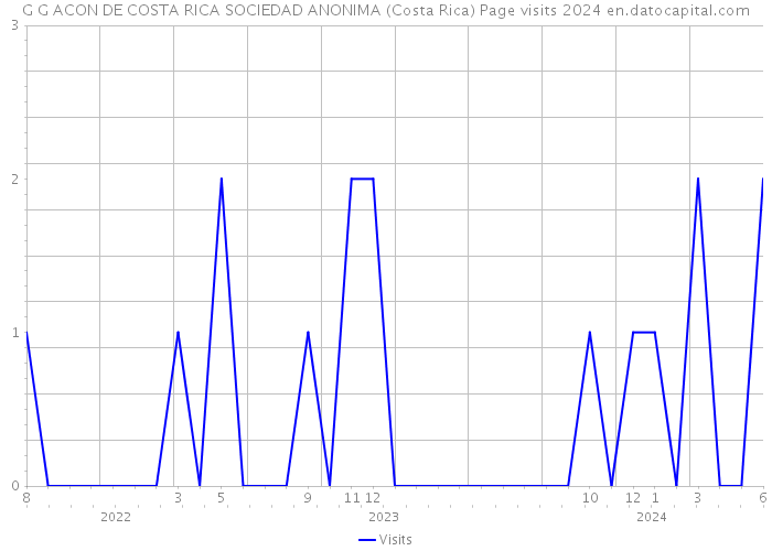 G G ACON DE COSTA RICA SOCIEDAD ANONIMA (Costa Rica) Page visits 2024 