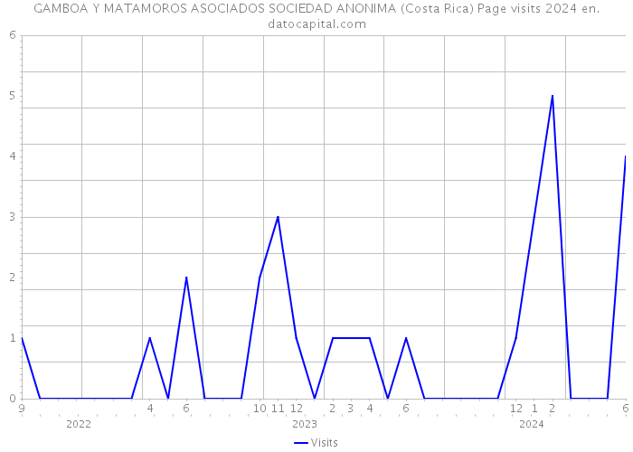 GAMBOA Y MATAMOROS ASOCIADOS SOCIEDAD ANONIMA (Costa Rica) Page visits 2024 