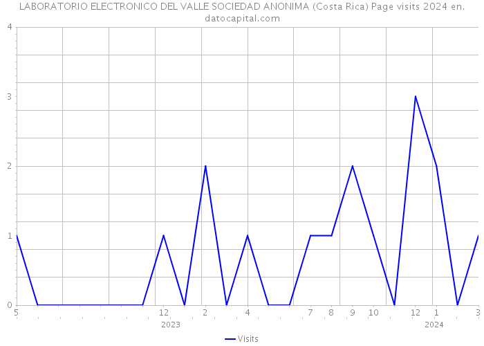 LABORATORIO ELECTRONICO DEL VALLE SOCIEDAD ANONIMA (Costa Rica) Page visits 2024 