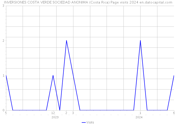 INVERSIONES COSTA VERDE SOCIEDAD ANONIMA (Costa Rica) Page visits 2024 