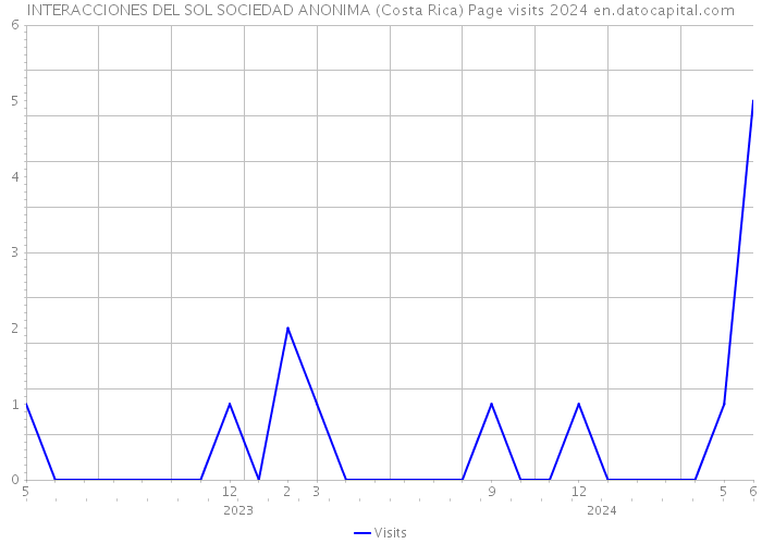 INTERACCIONES DEL SOL SOCIEDAD ANONIMA (Costa Rica) Page visits 2024 