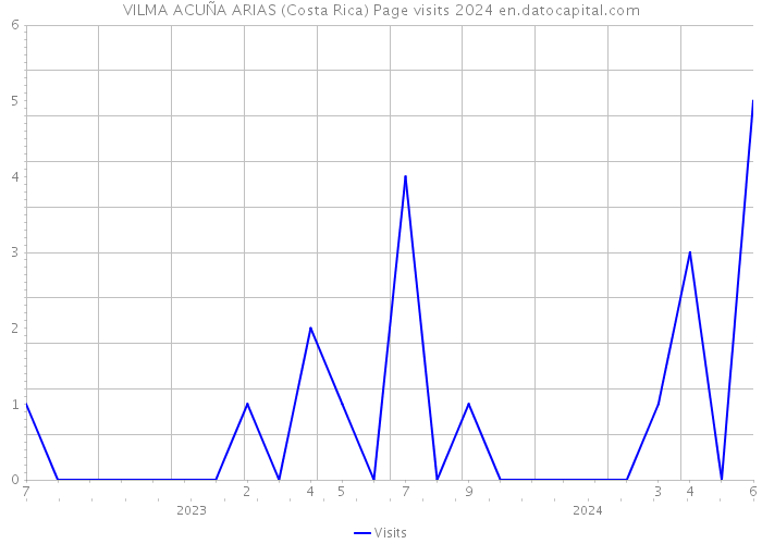 VILMA ACUÑA ARIAS (Costa Rica) Page visits 2024 