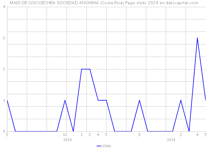 MADI DE GOICOECHEA SOCIEDAD ANONIMA (Costa Rica) Page visits 2024 