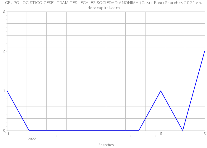 GRUPO LOGISTICO GESEL TRAMITES LEGALES SOCIEDAD ANONIMA (Costa Rica) Searches 2024 