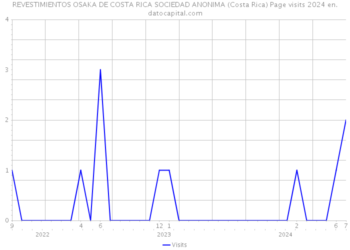 REVESTIMIENTOS OSAKA DE COSTA RICA SOCIEDAD ANONIMA (Costa Rica) Page visits 2024 