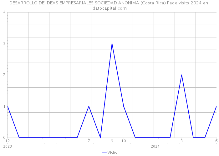 DESARROLLO DE IDEAS EMPRESARIALES SOCIEDAD ANONIMA (Costa Rica) Page visits 2024 