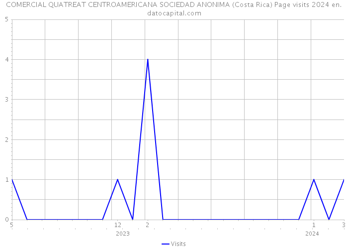 COMERCIAL QUATREAT CENTROAMERICANA SOCIEDAD ANONIMA (Costa Rica) Page visits 2024 