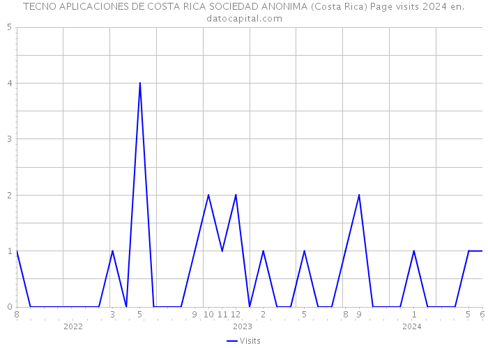 TECNO APLICACIONES DE COSTA RICA SOCIEDAD ANONIMA (Costa Rica) Page visits 2024 