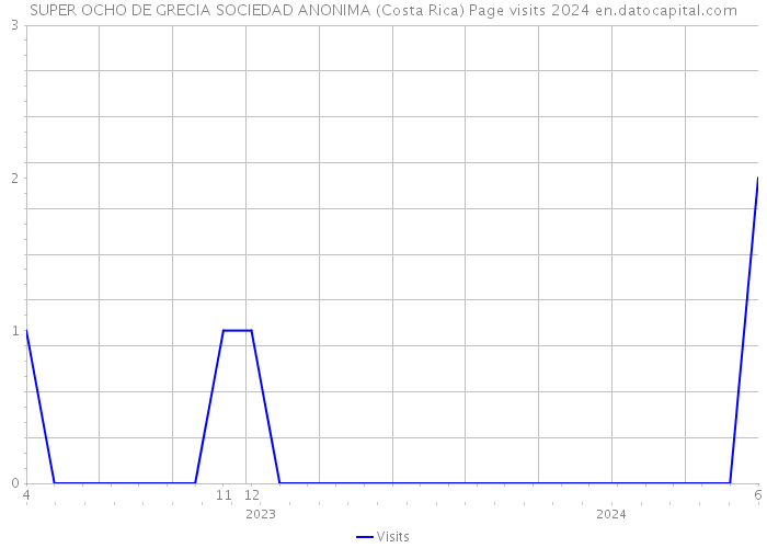 SUPER OCHO DE GRECIA SOCIEDAD ANONIMA (Costa Rica) Page visits 2024 