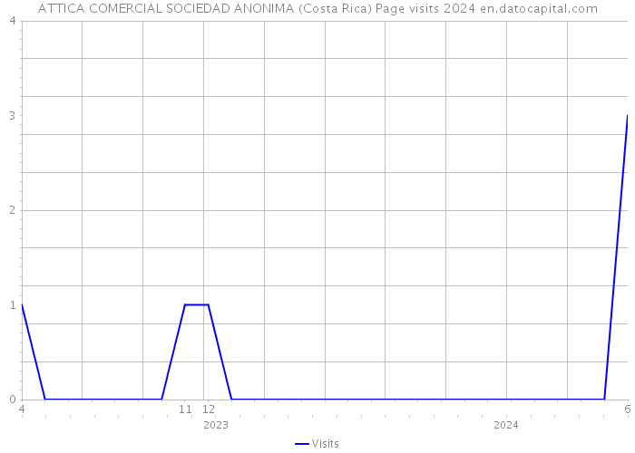 ATTICA COMERCIAL SOCIEDAD ANONIMA (Costa Rica) Page visits 2024 