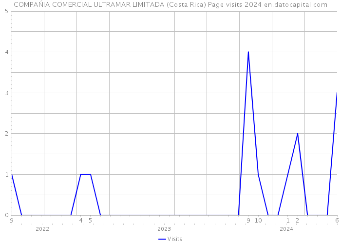 COMPAŃIA COMERCIAL ULTRAMAR LIMITADA (Costa Rica) Page visits 2024 