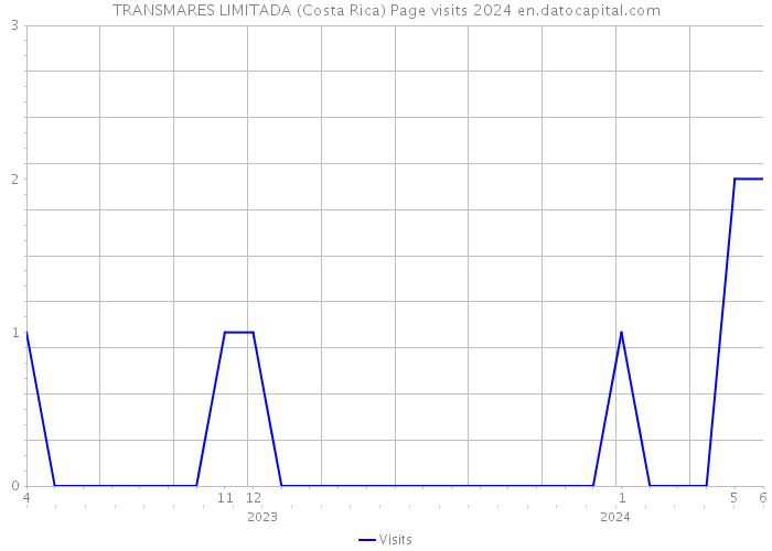 TRANSMARES LIMITADA (Costa Rica) Page visits 2024 