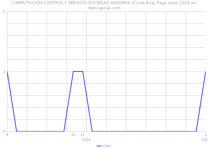 COMPUTACION CONTROL Y SERVICIO SOCIEDAD ANONIMA (Costa Rica) Page visits 2024 