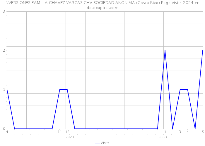 INVERSIONES FAMILIA CHAVEZ VARGAS CHV SOCIEDAD ANONIMA (Costa Rica) Page visits 2024 