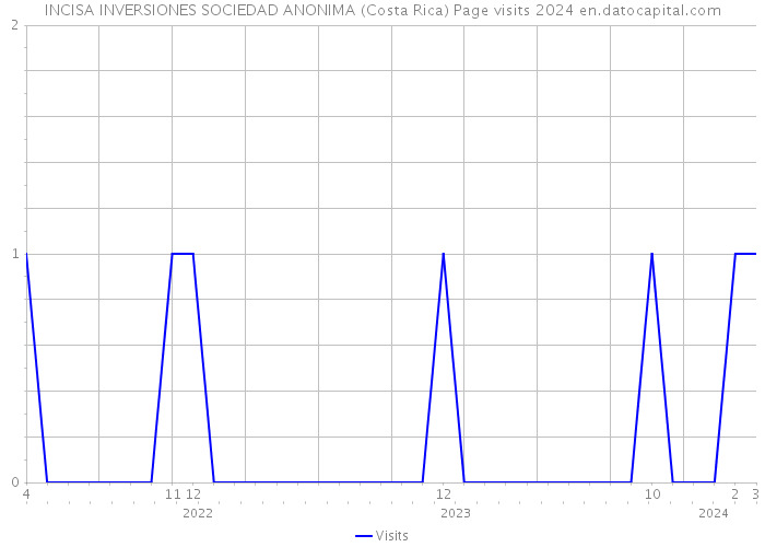 INCISA INVERSIONES SOCIEDAD ANONIMA (Costa Rica) Page visits 2024 