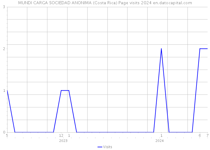 MUNDI CARGA SOCIEDAD ANONIMA (Costa Rica) Page visits 2024 