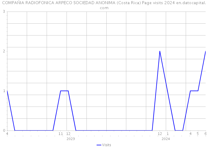 COMPAŃIA RADIOFONICA ARPECO SOCIEDAD ANONIMA (Costa Rica) Page visits 2024 
