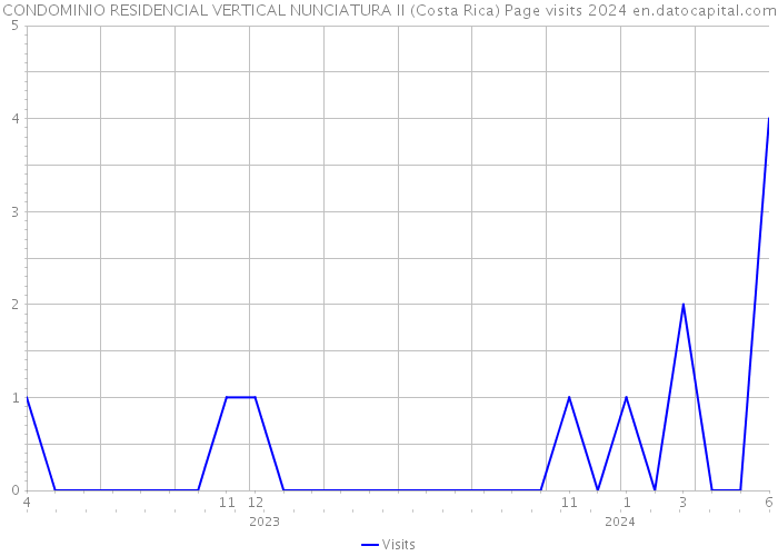 CONDOMINIO RESIDENCIAL VERTICAL NUNCIATURA II (Costa Rica) Page visits 2024 