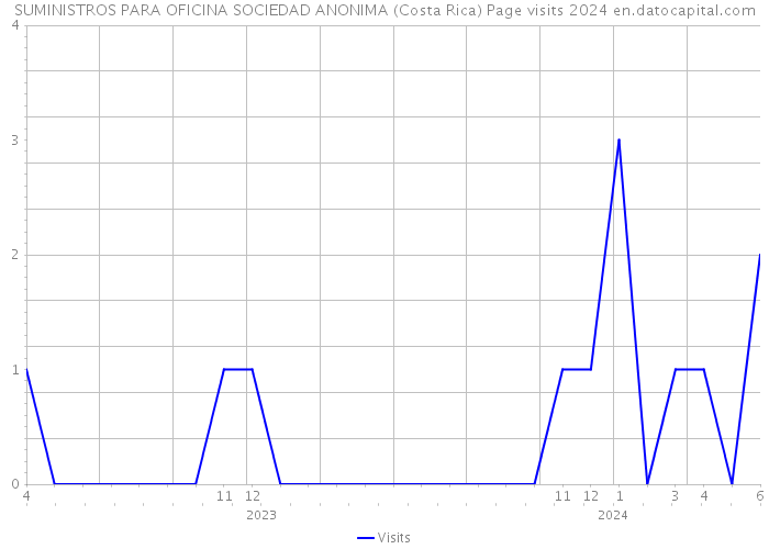 SUMINISTROS PARA OFICINA SOCIEDAD ANONIMA (Costa Rica) Page visits 2024 