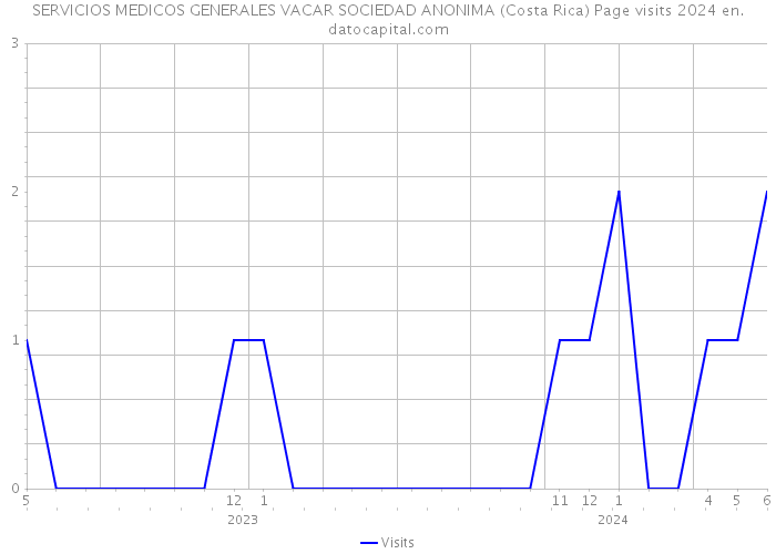 SERVICIOS MEDICOS GENERALES VACAR SOCIEDAD ANONIMA (Costa Rica) Page visits 2024 