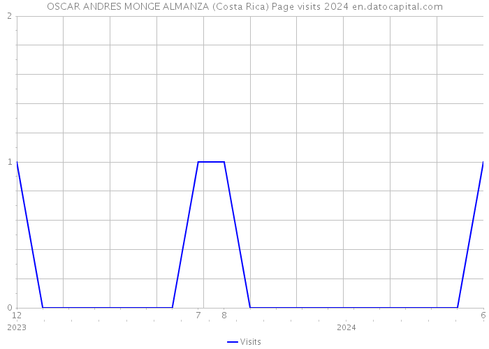 OSCAR ANDRES MONGE ALMANZA (Costa Rica) Page visits 2024 