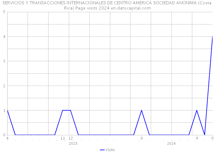 SERVICIOS Y TRANSACCIONES INTERNACIONALES DE CENTRO AMERICA SOCIEDAD ANONIMA (Costa Rica) Page visits 2024 