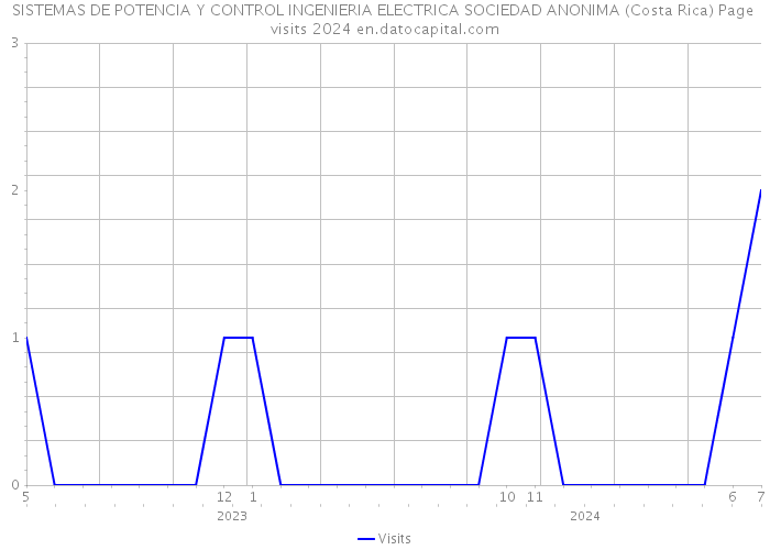 SISTEMAS DE POTENCIA Y CONTROL INGENIERIA ELECTRICA SOCIEDAD ANONIMA (Costa Rica) Page visits 2024 
