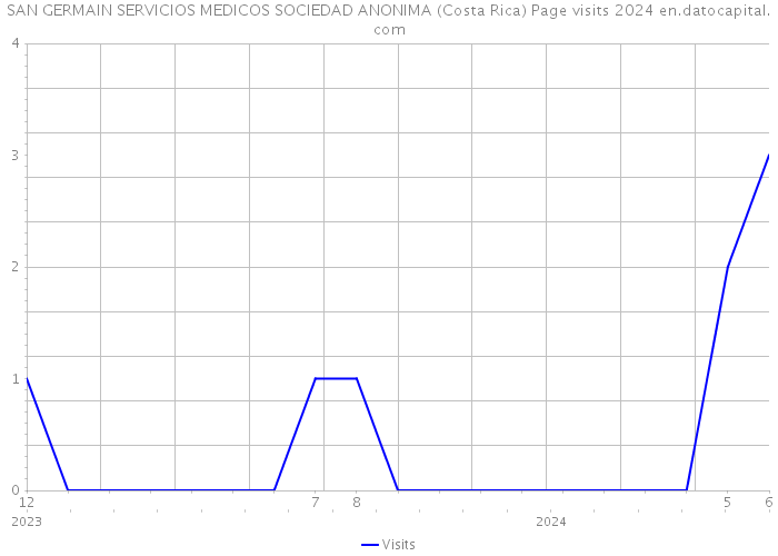 SAN GERMAIN SERVICIOS MEDICOS SOCIEDAD ANONIMA (Costa Rica) Page visits 2024 