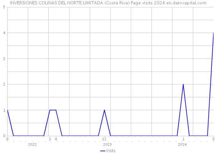INVERSIONES COLINAS DEL NORTE LIMITADA (Costa Rica) Page visits 2024 