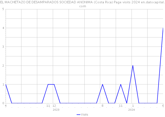 EL MACHETAZO DE DESAMPARADOS SOCIEDAD ANONIMA (Costa Rica) Page visits 2024 