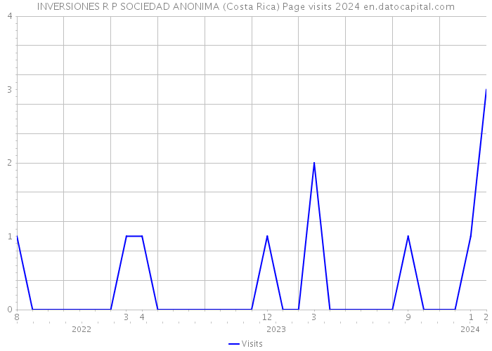 INVERSIONES R P SOCIEDAD ANONIMA (Costa Rica) Page visits 2024 