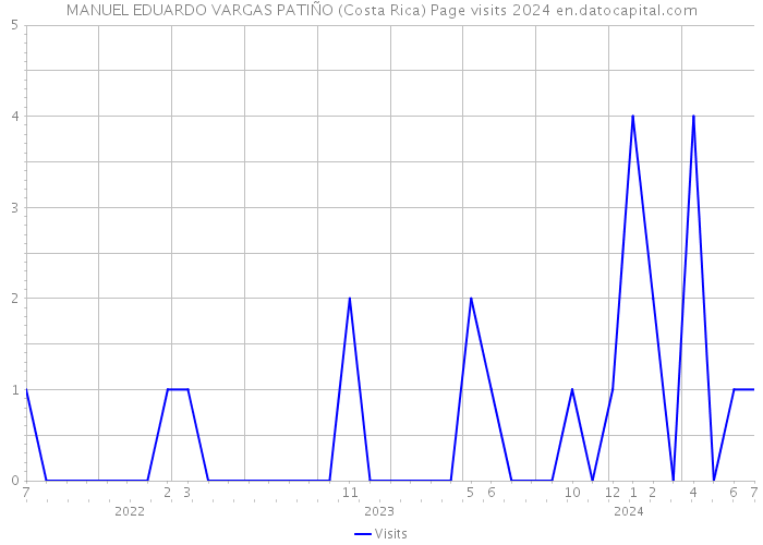 MANUEL EDUARDO VARGAS PATIÑO (Costa Rica) Page visits 2024 