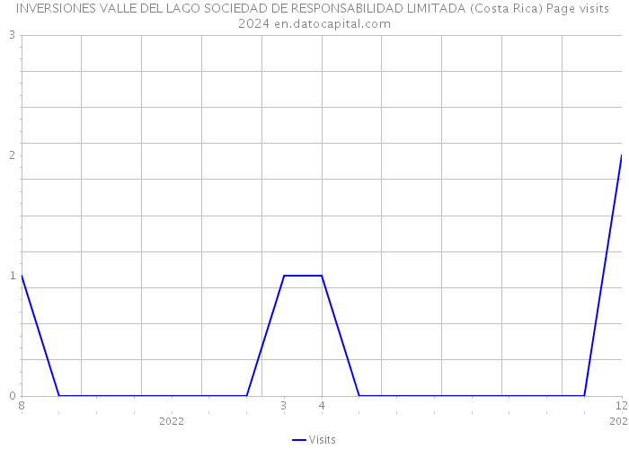 INVERSIONES VALLE DEL LAGO SOCIEDAD DE RESPONSABILIDAD LIMITADA (Costa Rica) Page visits 2024 