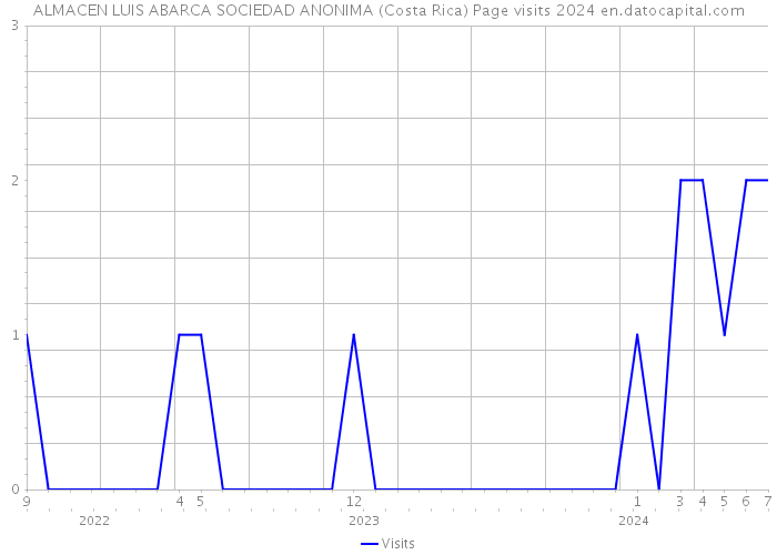 ALMACEN LUIS ABARCA SOCIEDAD ANONIMA (Costa Rica) Page visits 2024 