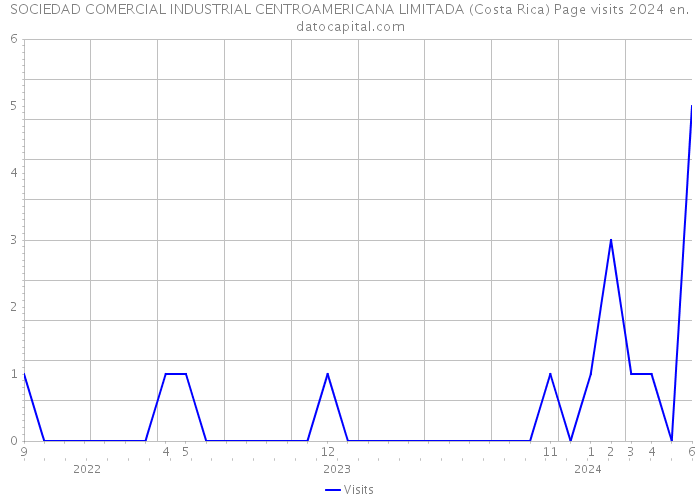 SOCIEDAD COMERCIAL INDUSTRIAL CENTROAMERICANA LIMITADA (Costa Rica) Page visits 2024 