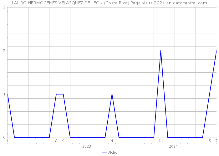 LAURO HERMOGENES VELASQUEZ DE LEON (Costa Rica) Page visits 2024 