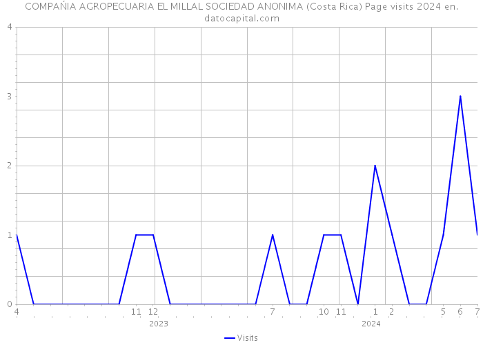 COMPAŃIA AGROPECUARIA EL MILLAL SOCIEDAD ANONIMA (Costa Rica) Page visits 2024 