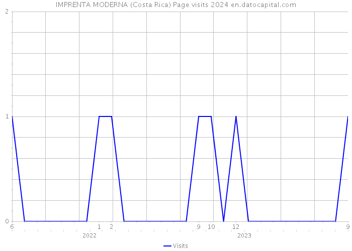 IMPRENTA MODERNA (Costa Rica) Page visits 2024 